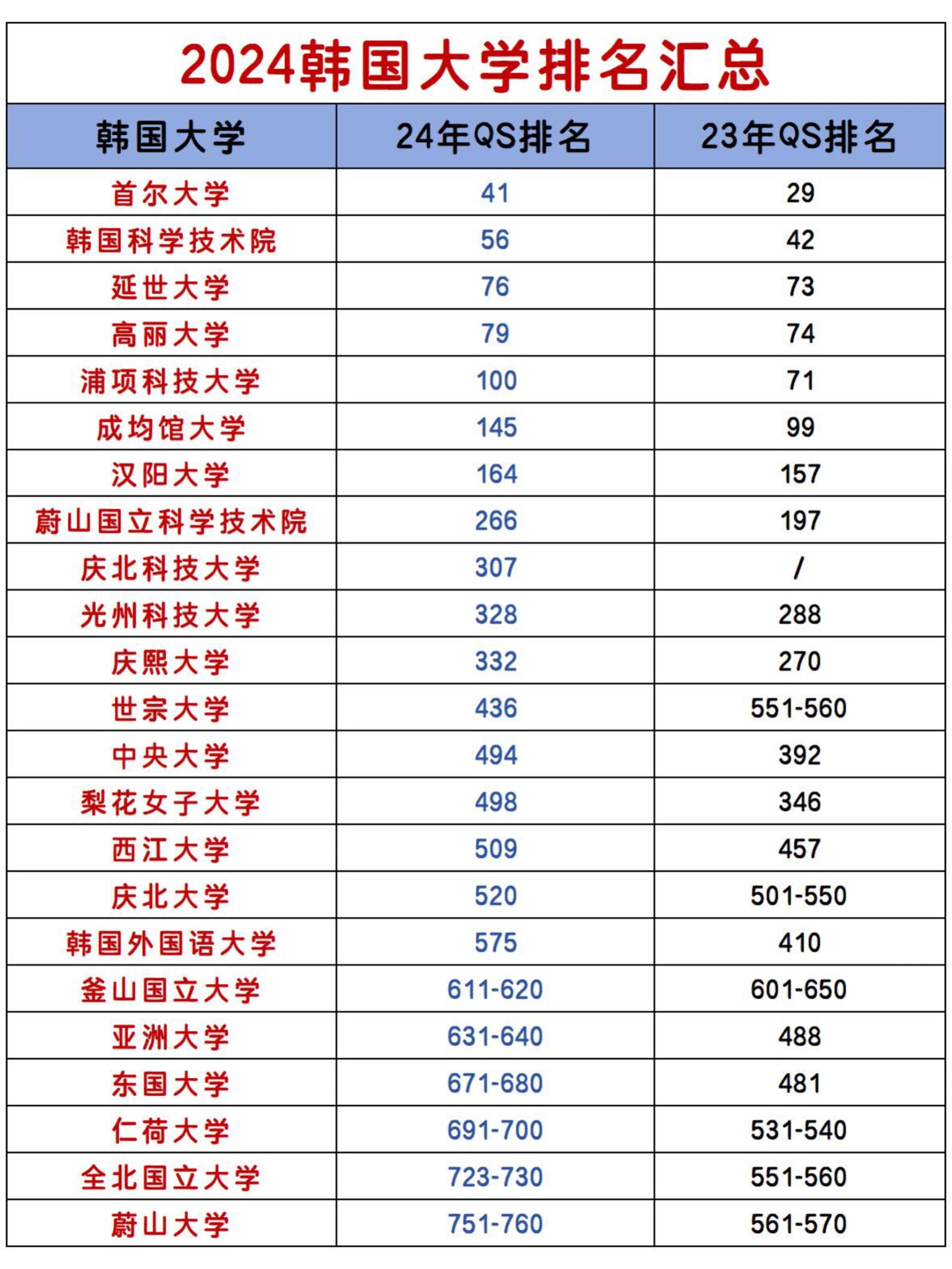 782024qs韩国大学排名中,共有首尔国立大学,韩国科学技术研究