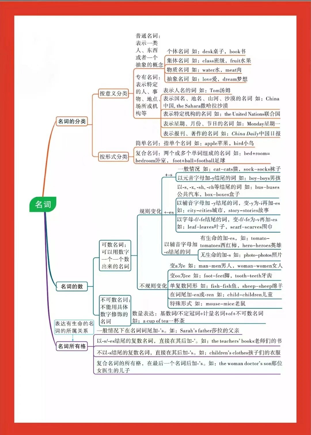 小升初英语 语法复习 名词 思维导图