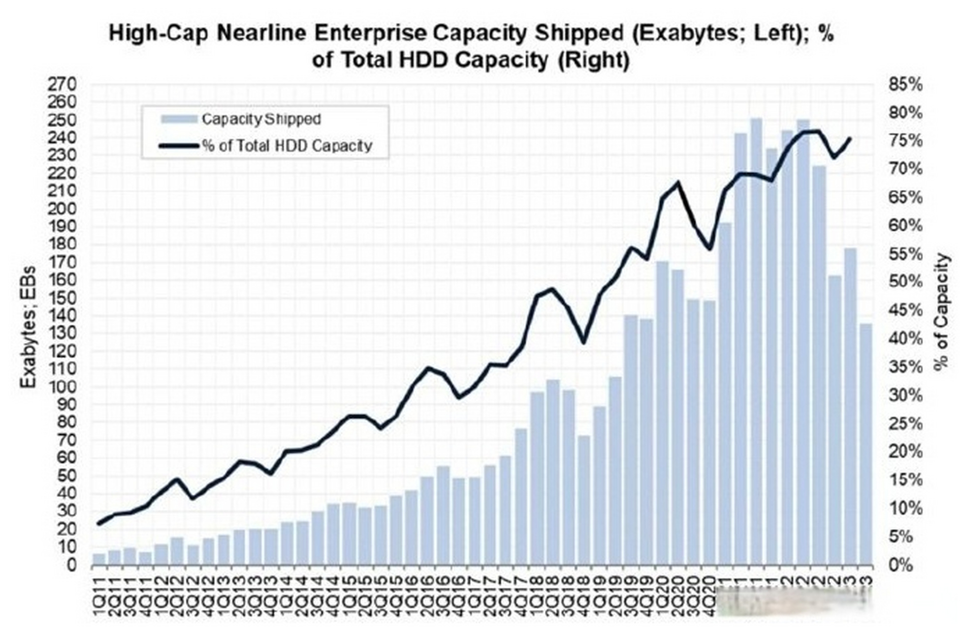 【报告称2023第2季度硬盘市场下降20.