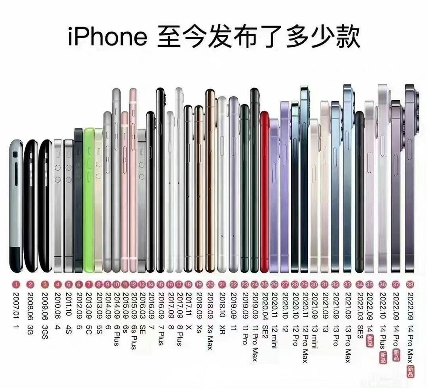 一張圖,瞭解iphone發佈了多少款,以及發佈時間.