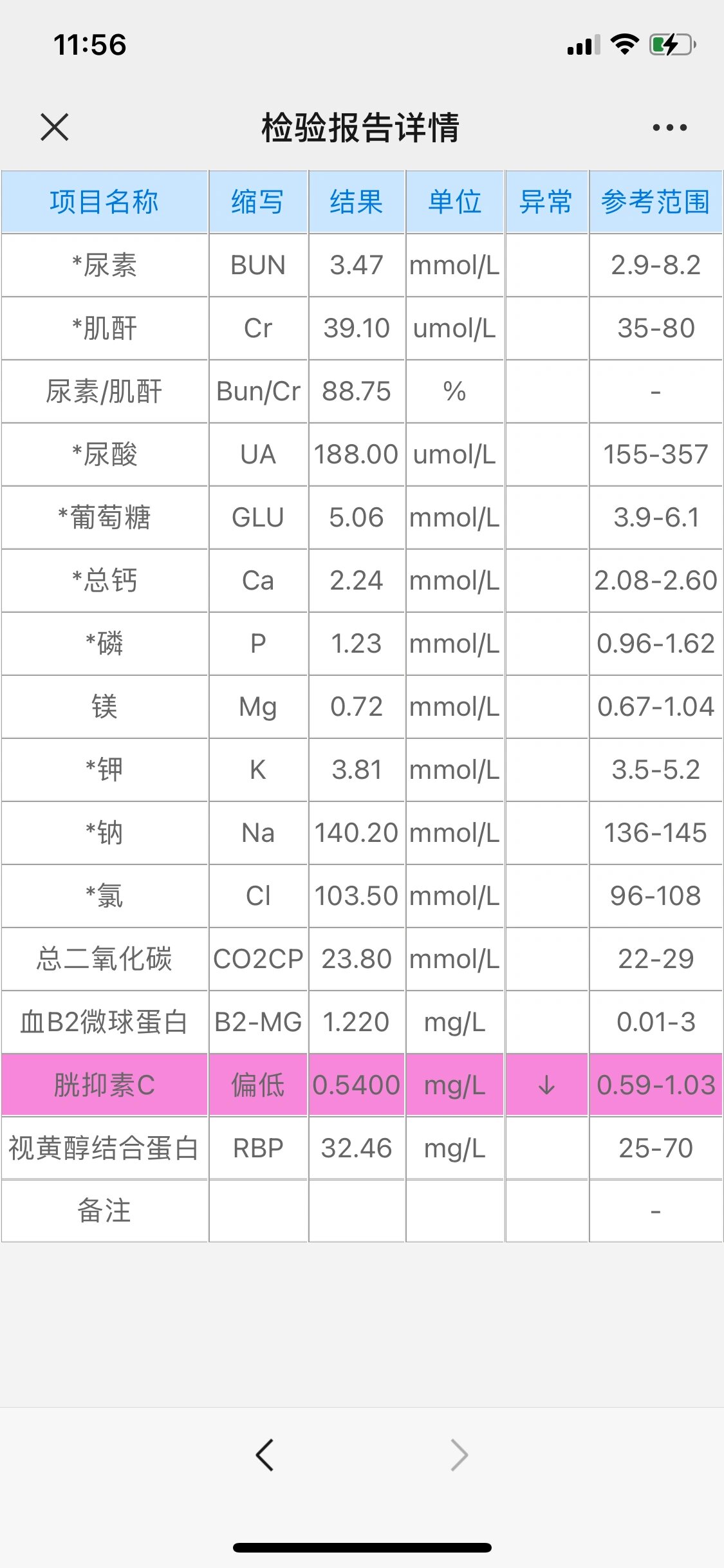 有懂的姐妹吗 抽了8管血,肾功7项离子葡萄糖里一个胱抑素c偏低;凝血六