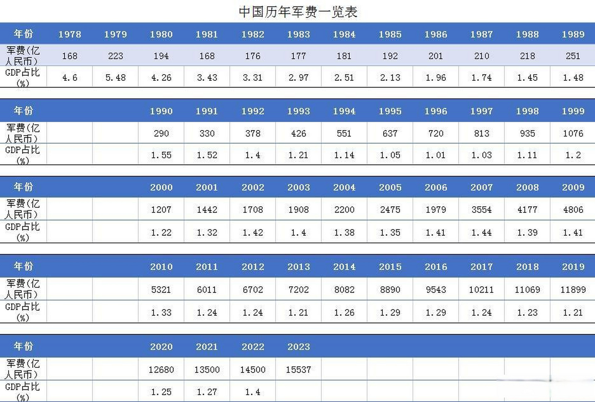 中国2024年国防费预算增长7.2$年中国军费增长7