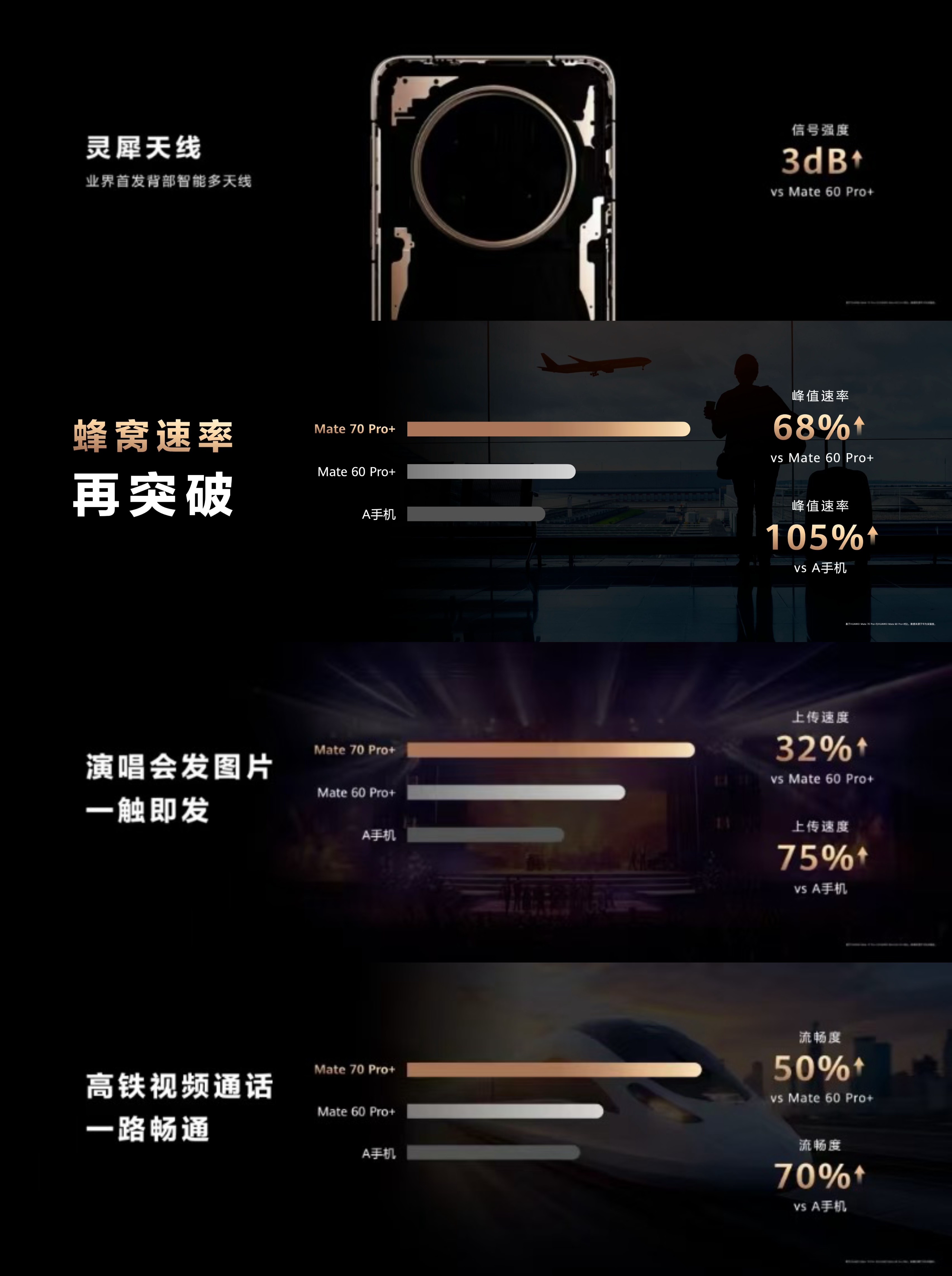 刚看完华为mate70上手网速实测真心觉得这华为mate 70系列在通信
