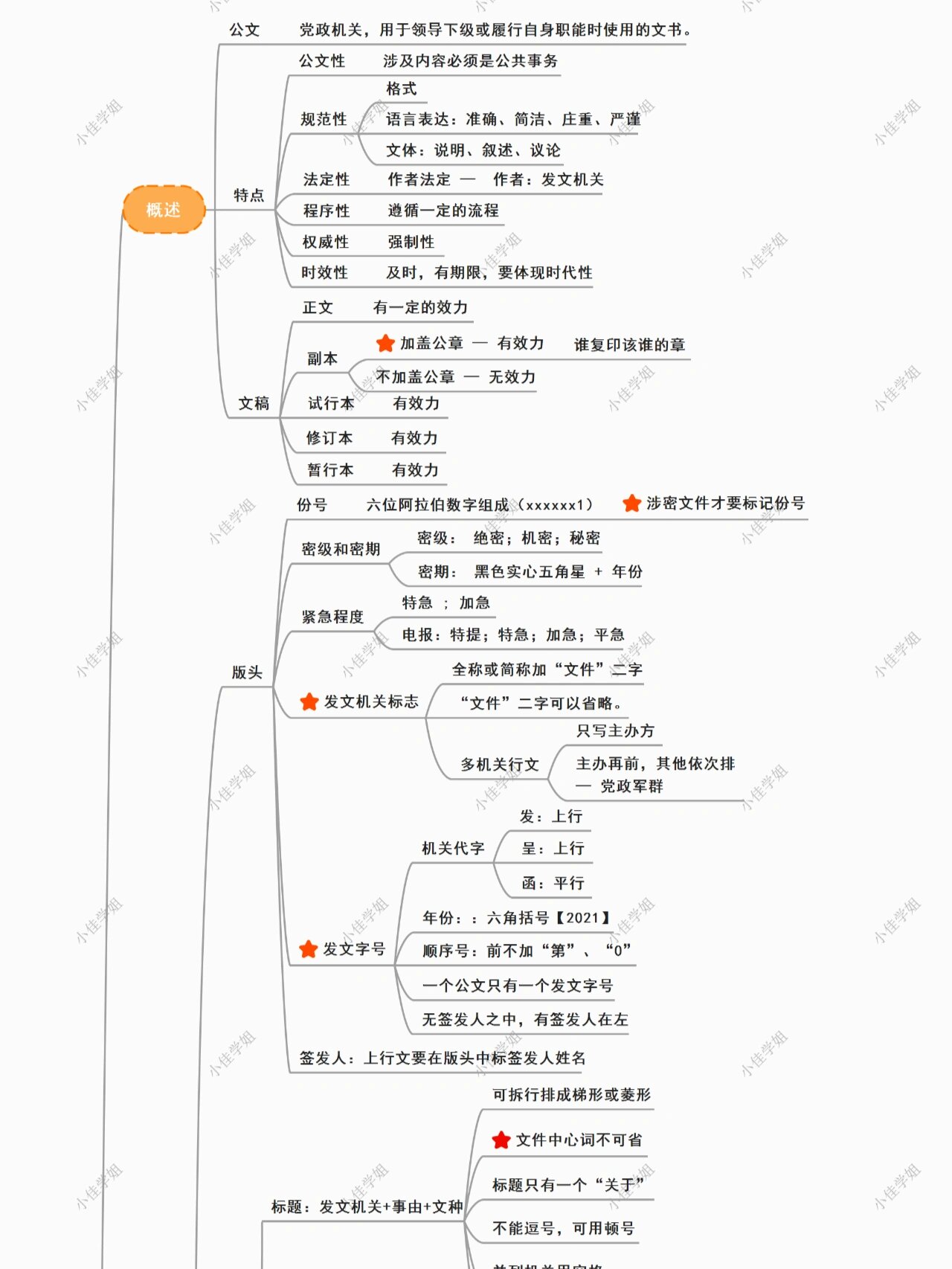 公文思维导图