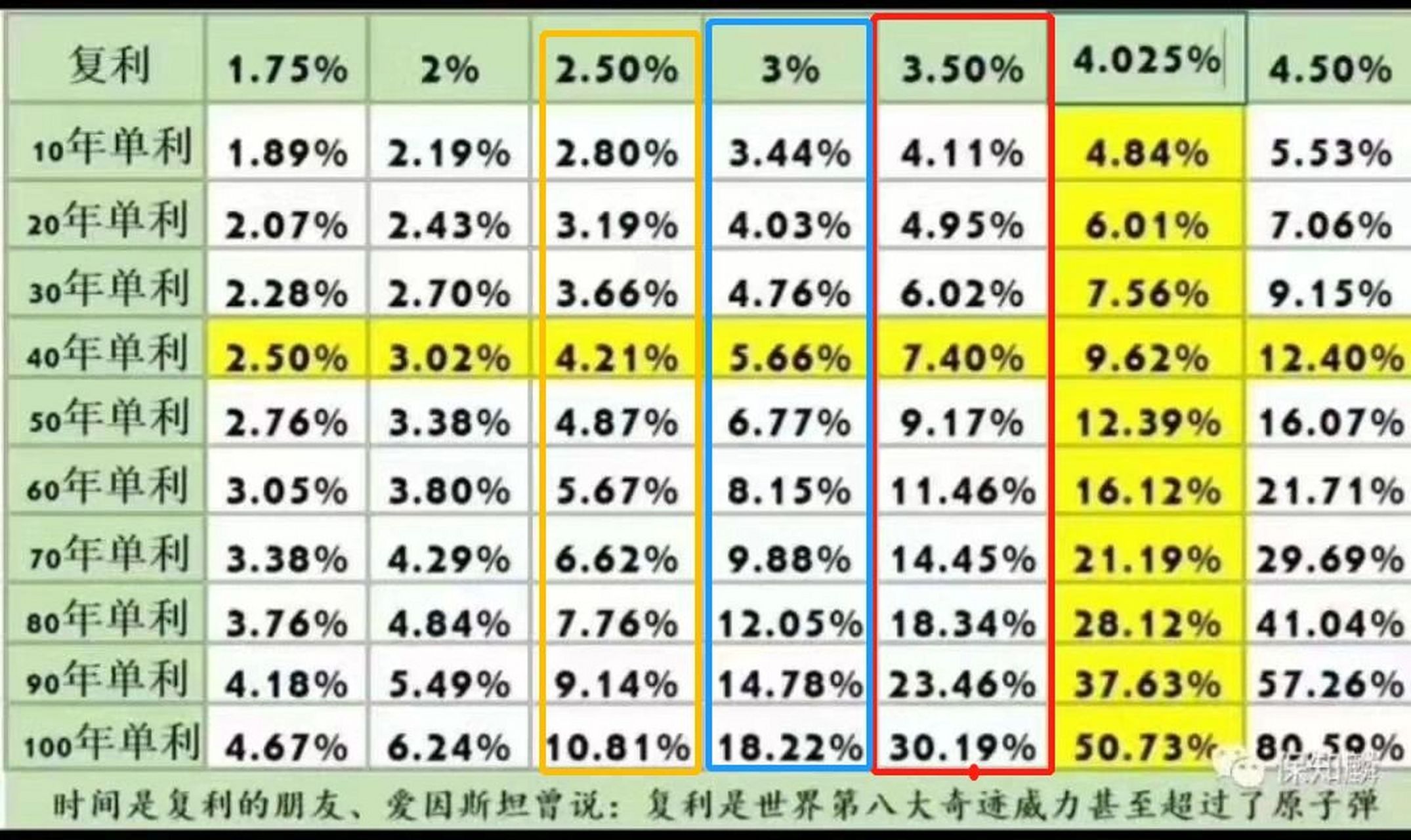 然而,保险是按复利计算的,而且可以承诺