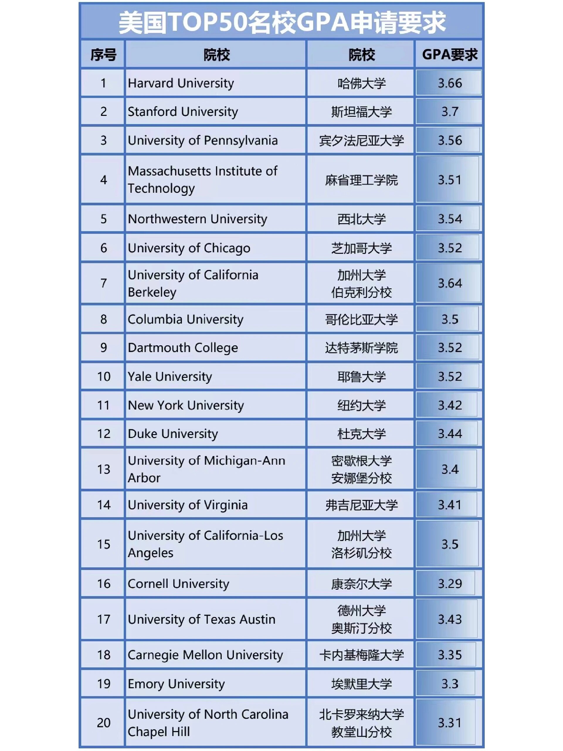 美国大学gpa对照表图片