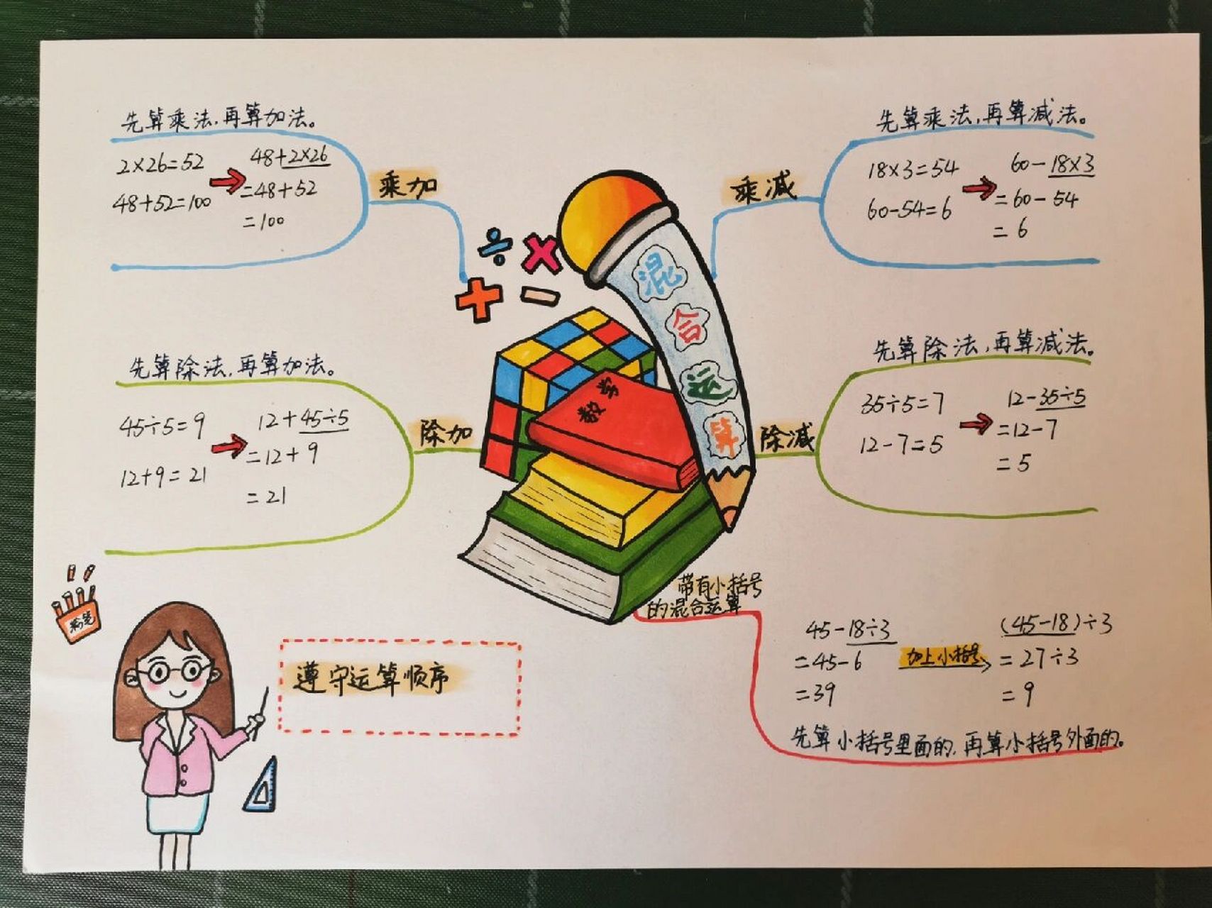 混合运算思维导图      没有线稿,直接画的