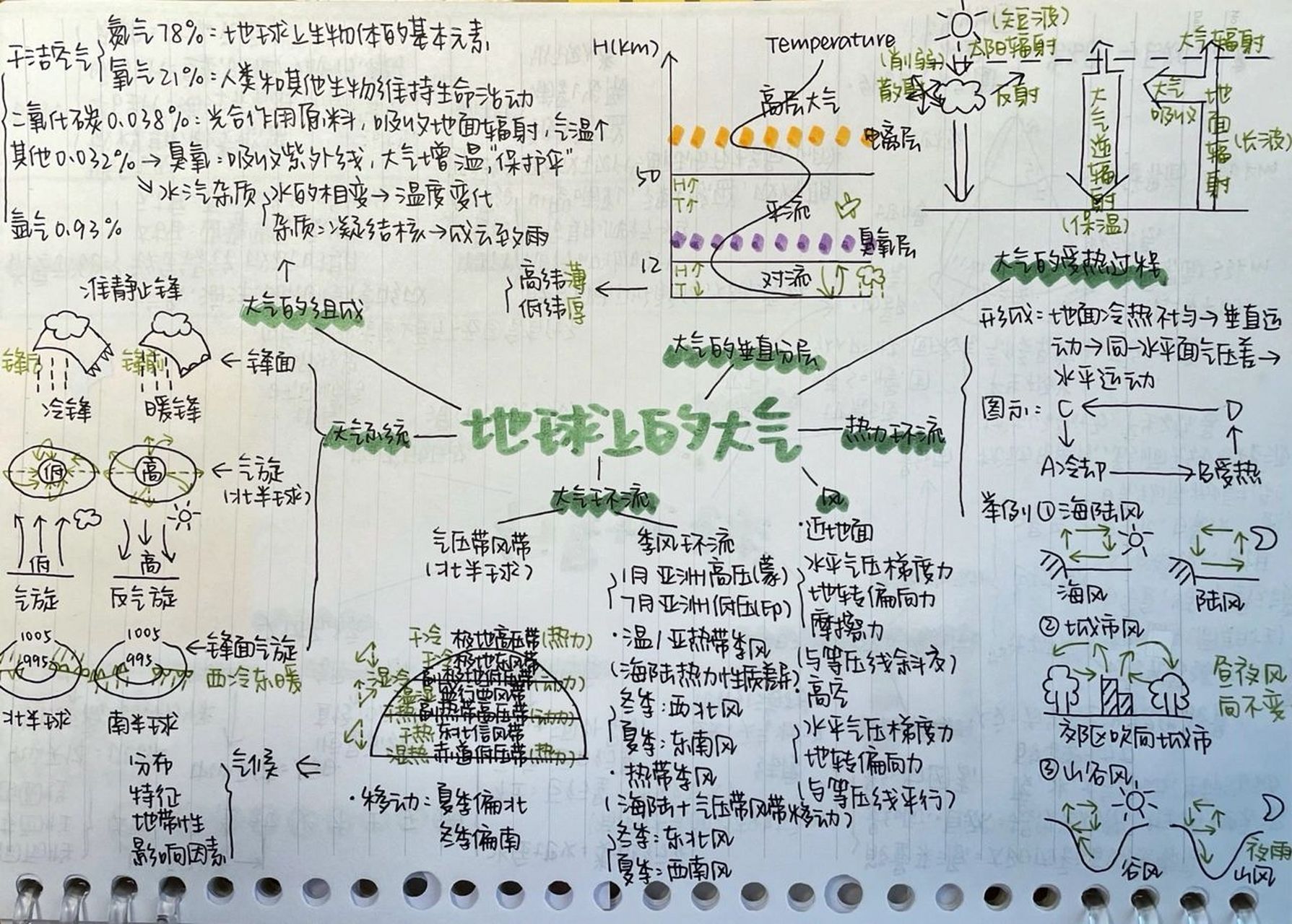 高中自然地理#地球上的大气 思维导图/结构 第二弹来了!