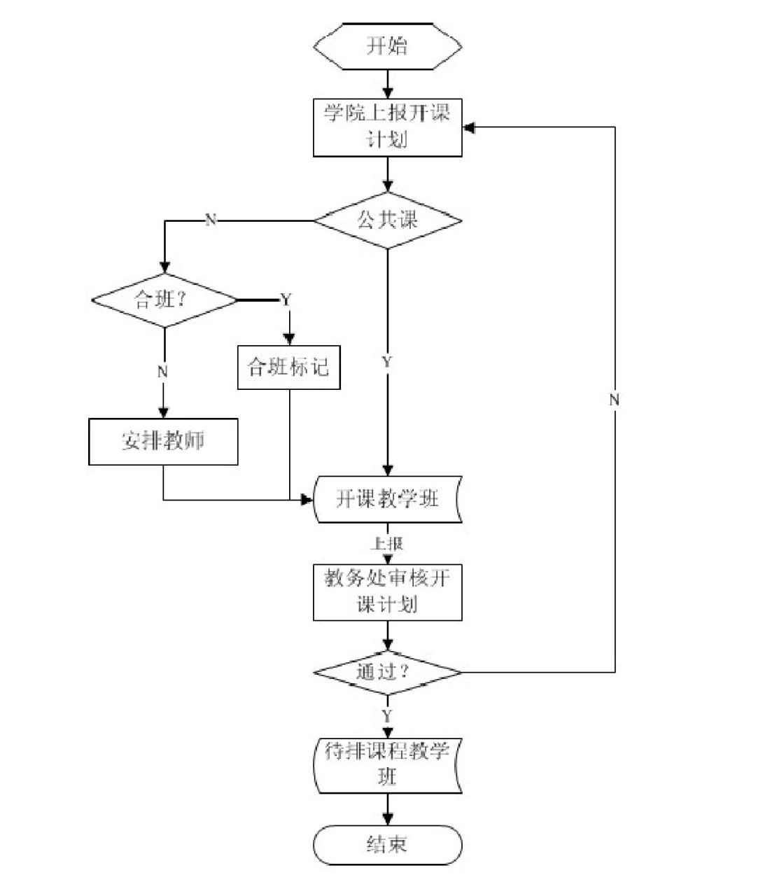 学生选课系统也许流程图