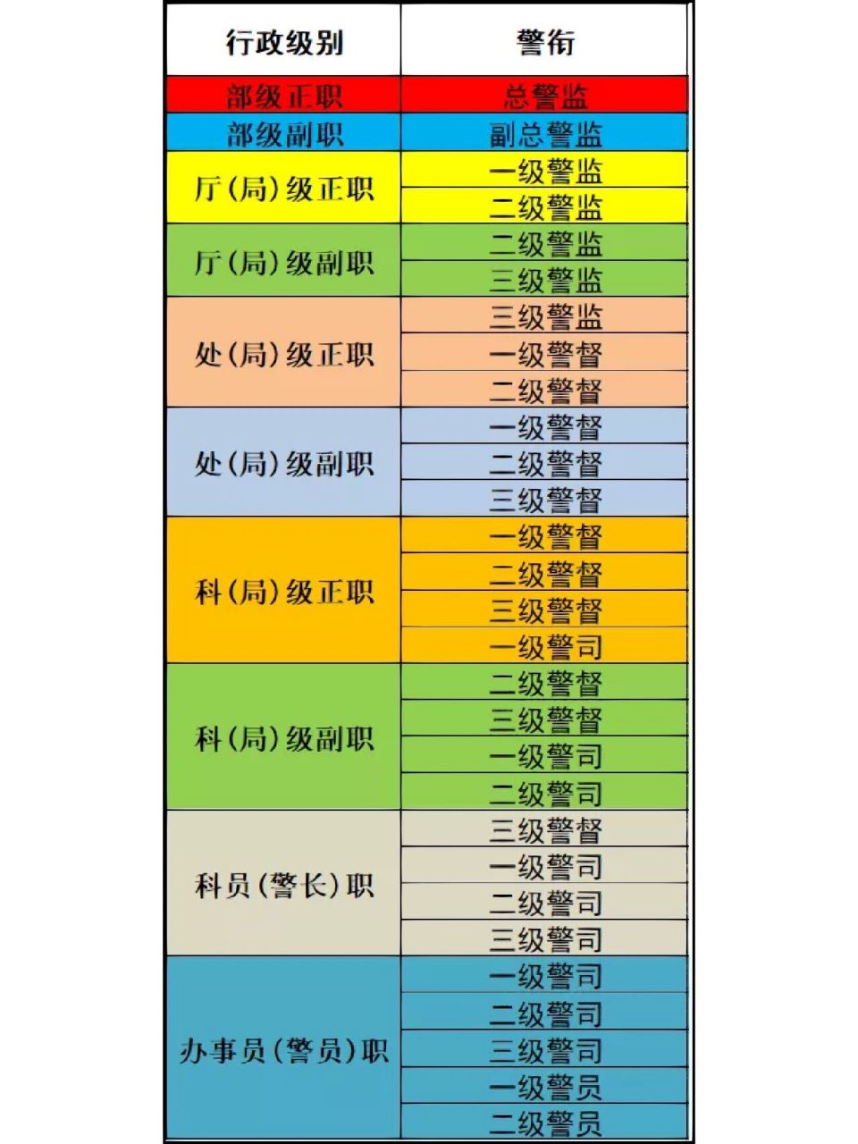 警察系列的职级与公务员综合类的情况基本一致,如高级警长相当于调研