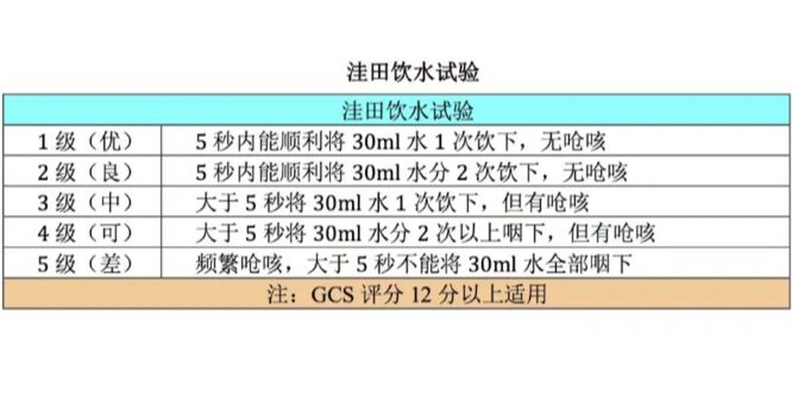 格拉斯哥昏迷评分(gcs) 图一:格拉斯哥昏迷评分图二:洼田饮水试验