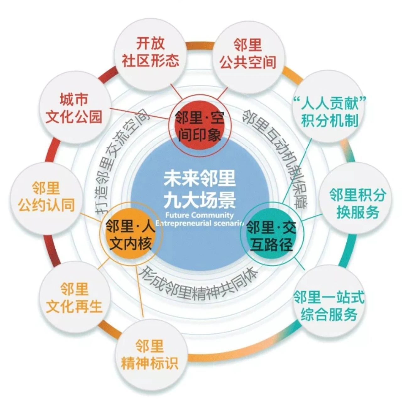 未来社区及五分钟生活圈 大家要擅用微信搜索呀,本篇只是科普,关键词