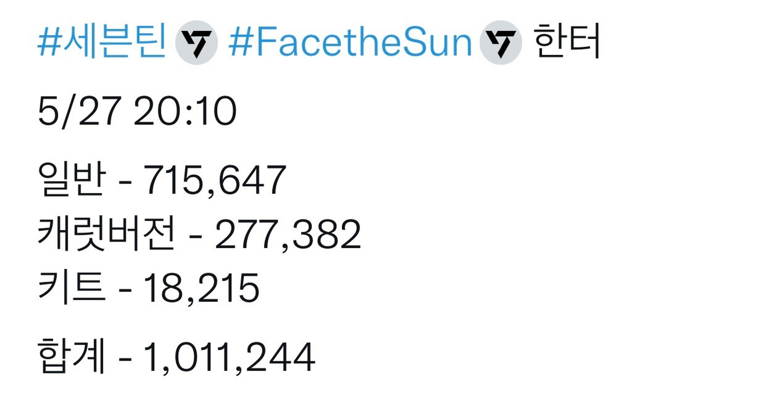 截止韓國時間20點10分 seventeen 正規四輯 首日銷量突破100萬張!