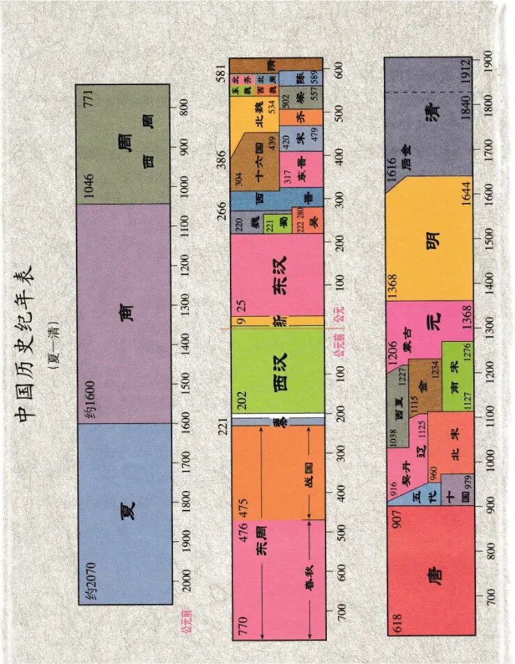 中国历史纪年表