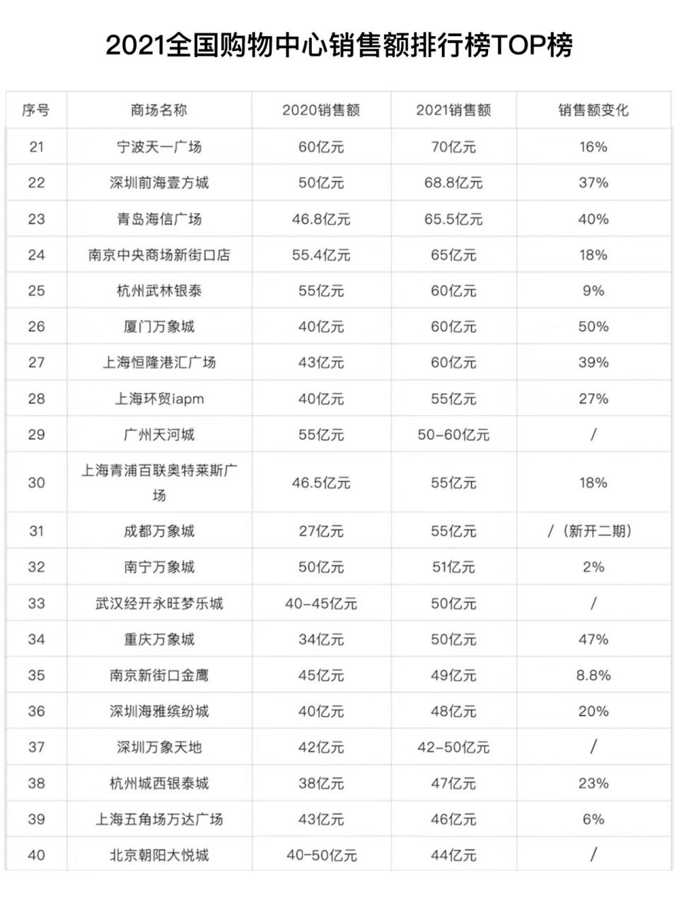 壹方城2020销售额图片