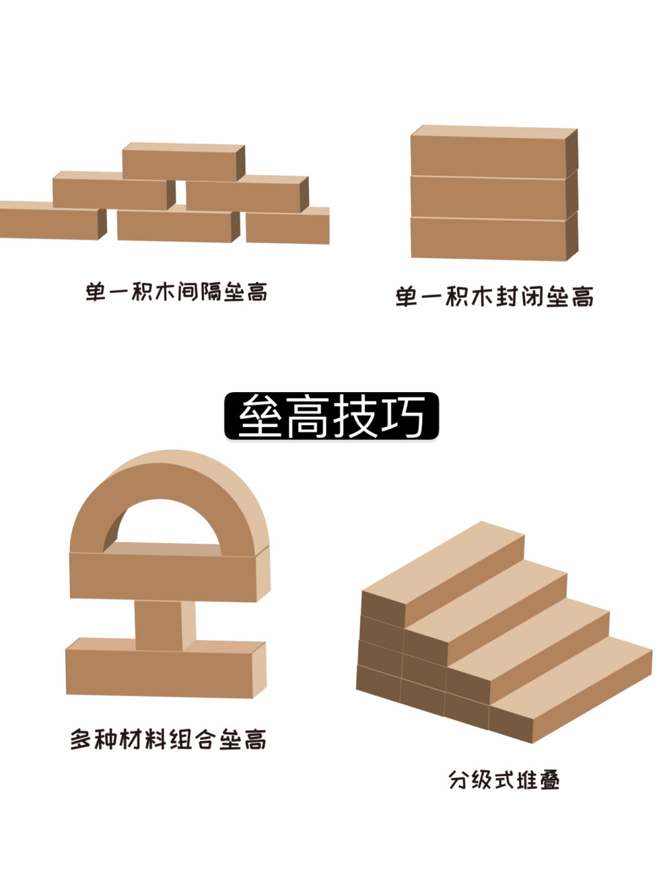 幼儿园建构区搭建方法环创素材 包含平铺,垒高,围封,架空,组合,连接