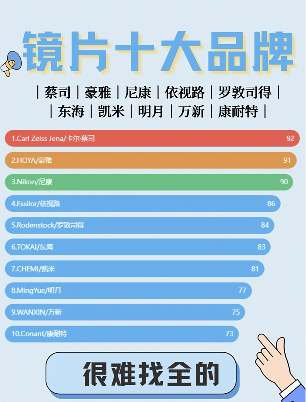 镜片十大品牌排行榜 配眼镜知道几个就够了 2022十大镜片品牌排行榜是