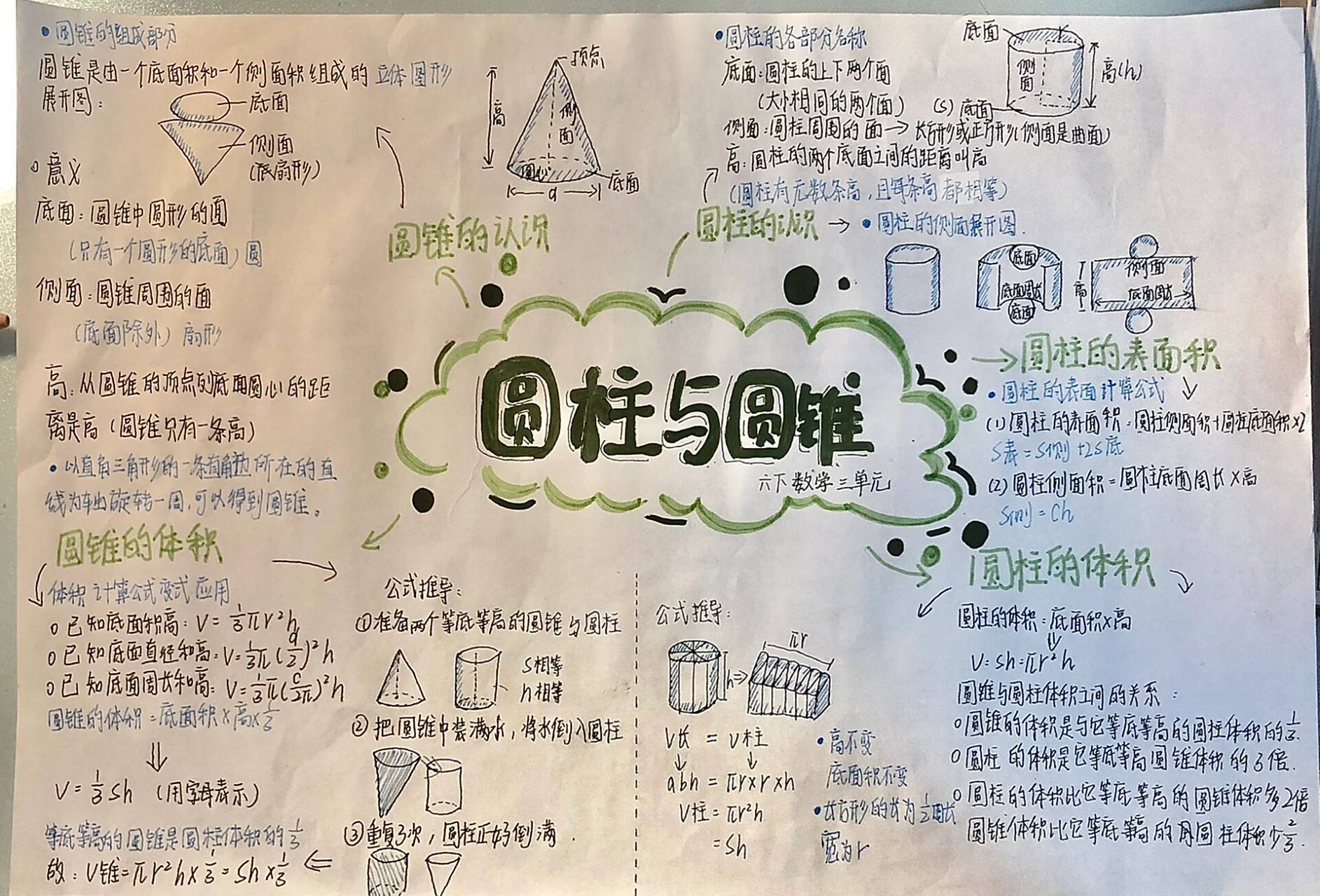 六年级下册数学《圆柱与圆锥》思维导图 六年级下册数学三单元《圆柱