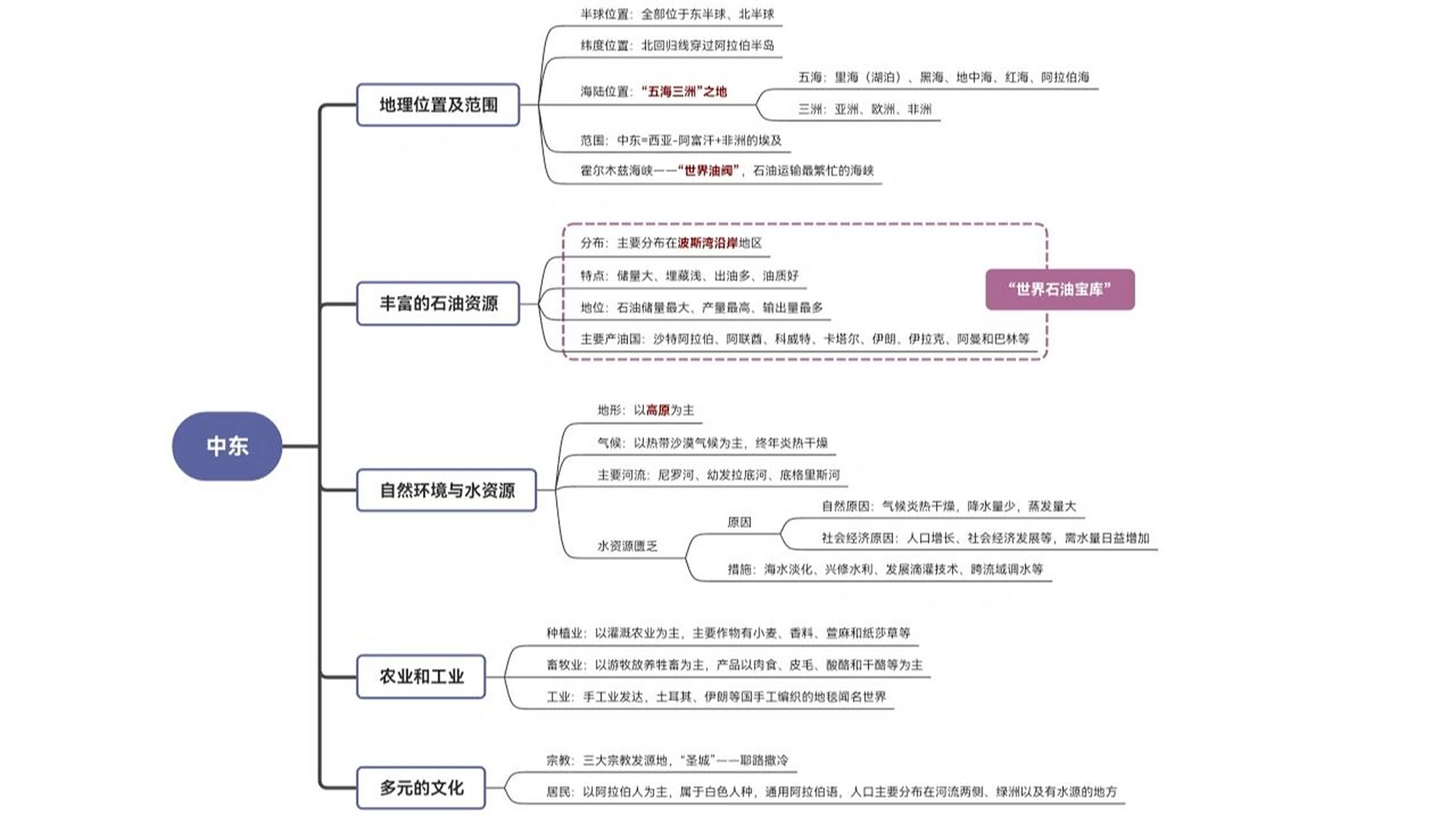 中图版地理八年级下册思维导图 中东 第六章第二节 中东