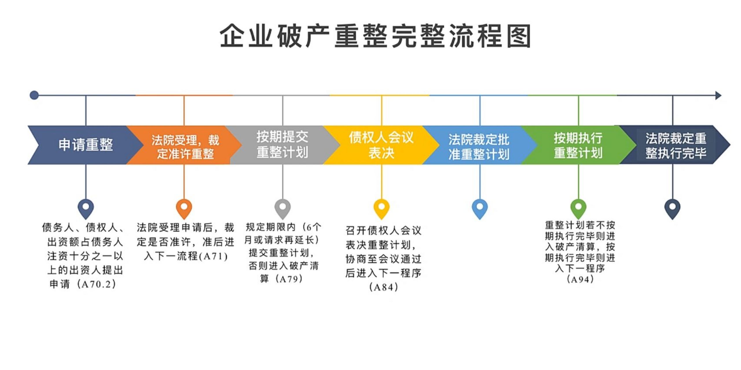 99破产相关|企业破产重整程序流程图 如标题及图,a表示《企业破产法
