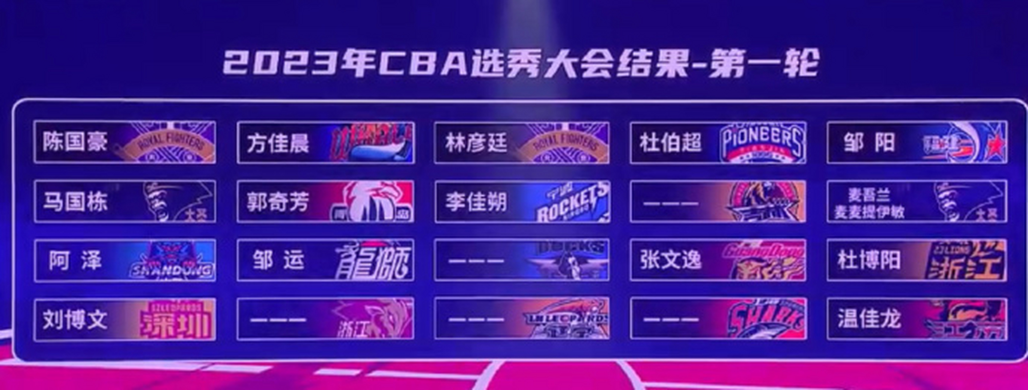 2023cba选秀大会首轮结果   2023年cba选秀首轮结束,15人被选中.