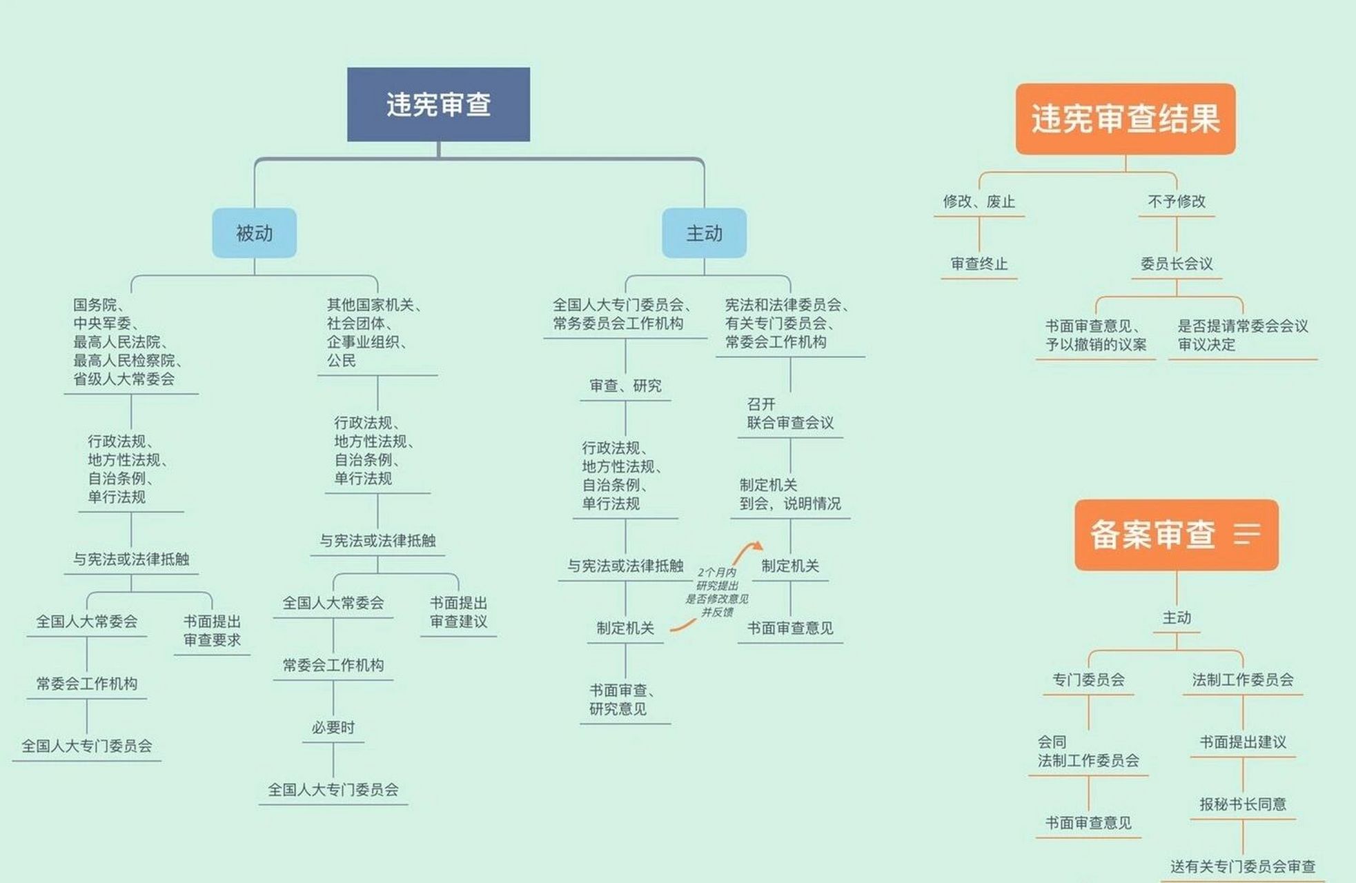 法碩|憲法思維導圖