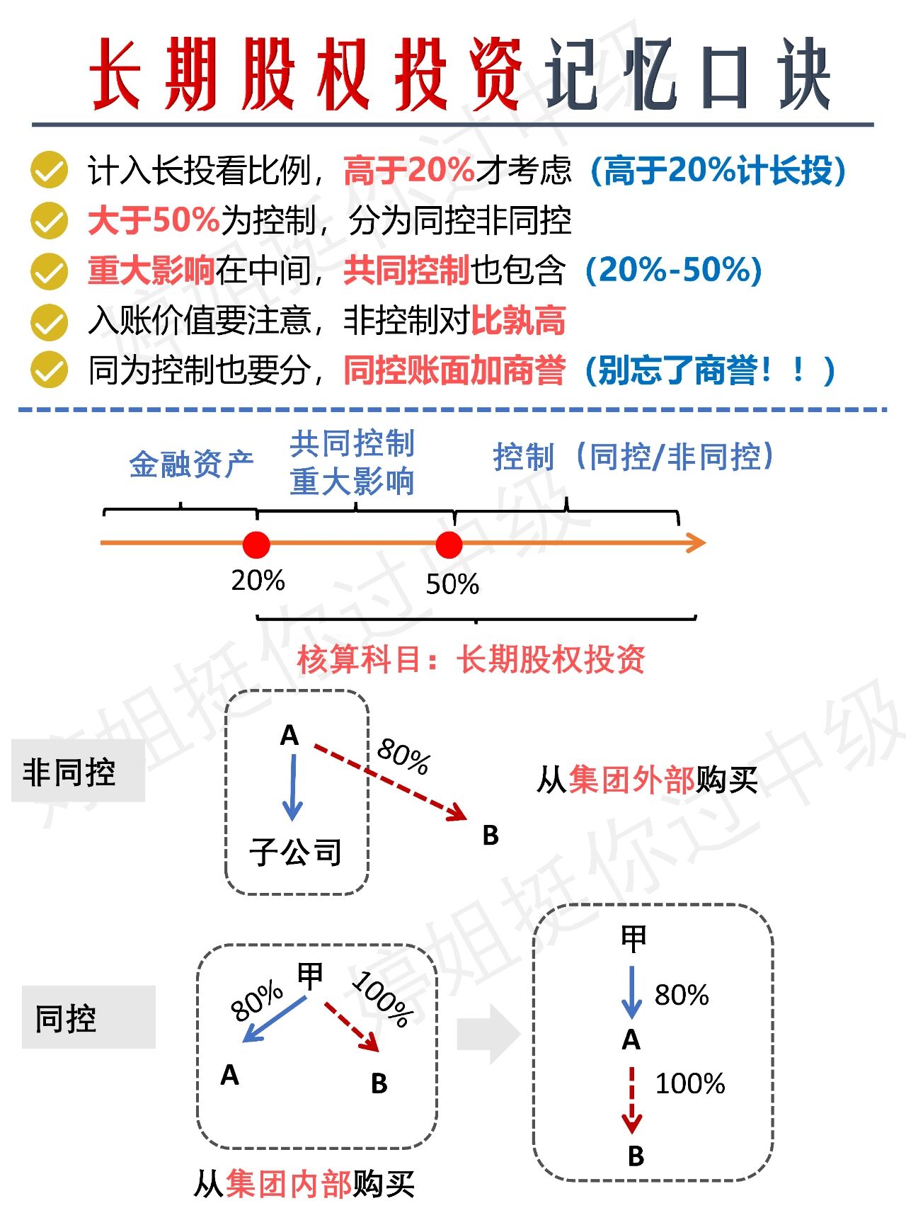 长期股权投资记忆口诀图片