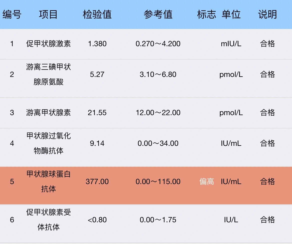 甲状腺球蛋白偏低图片