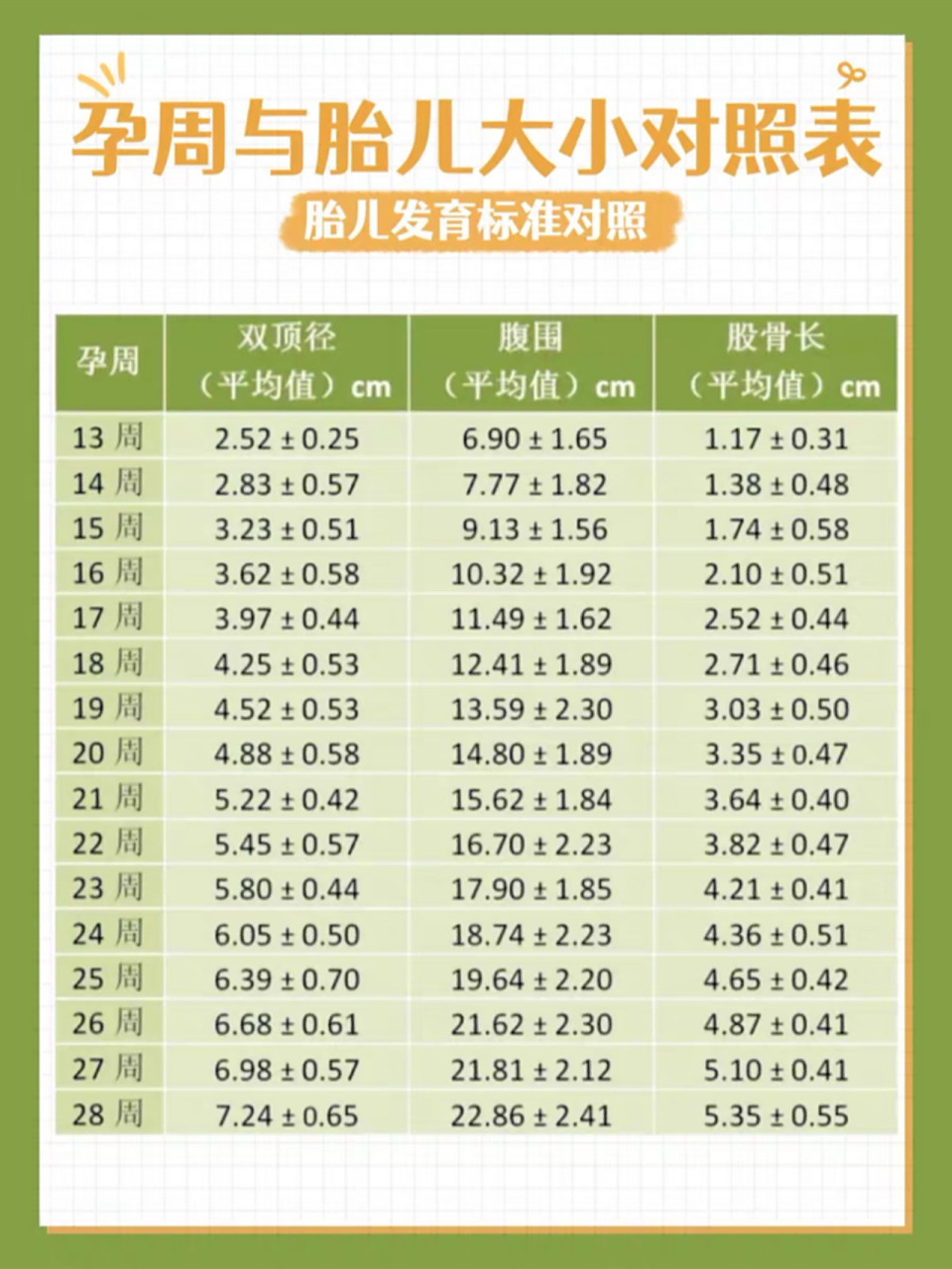 南丁妈妈| 孕周与胎儿发育标准对照表60156015 注意:此表格