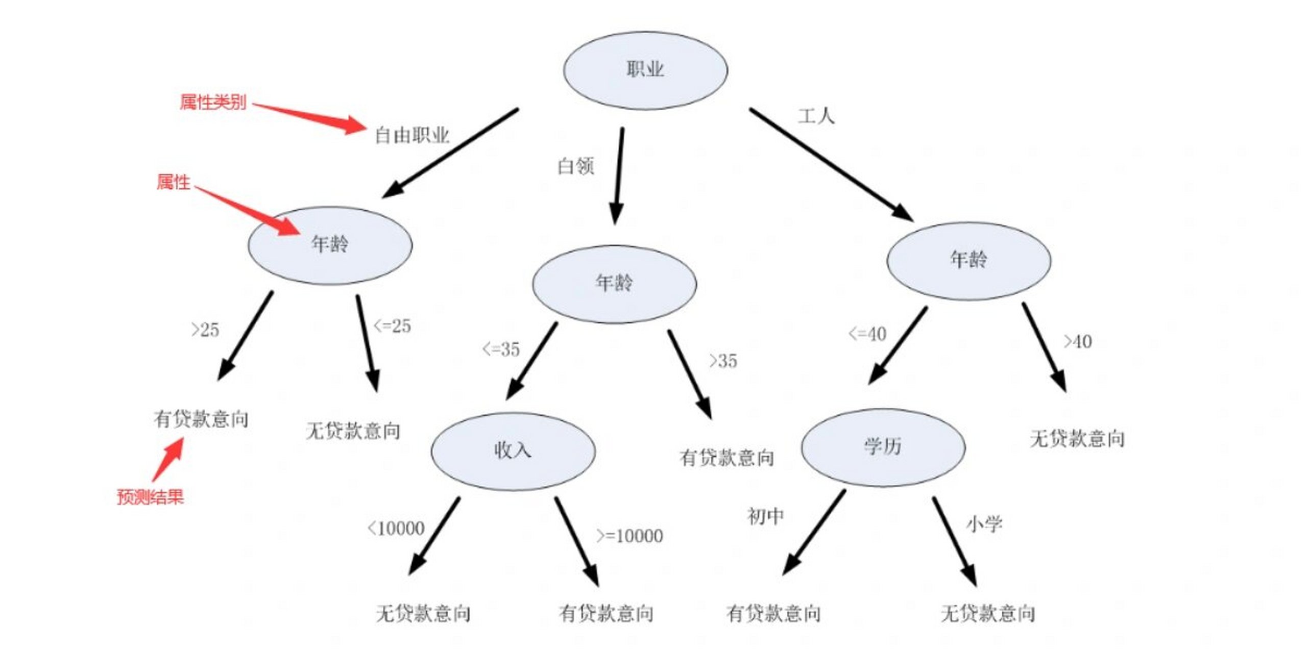 管理学决策树图图片