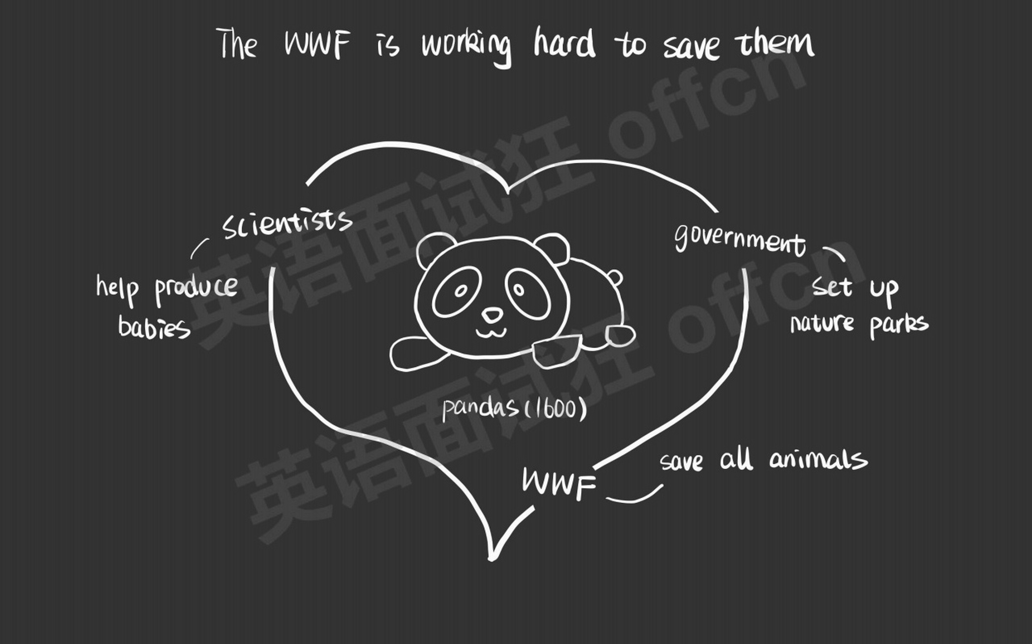 初中英语创意板书设计