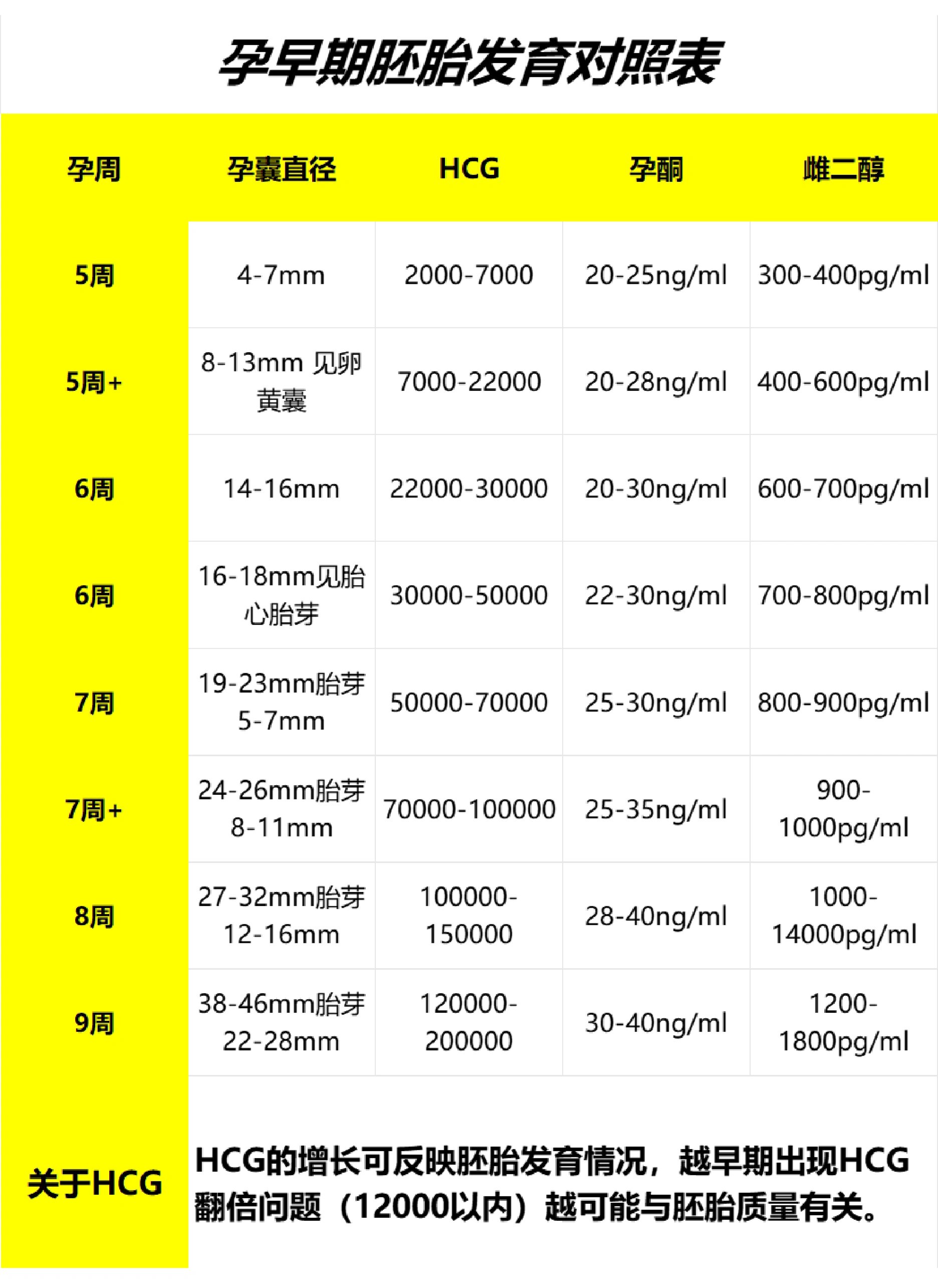 hcg孕周对照表图片