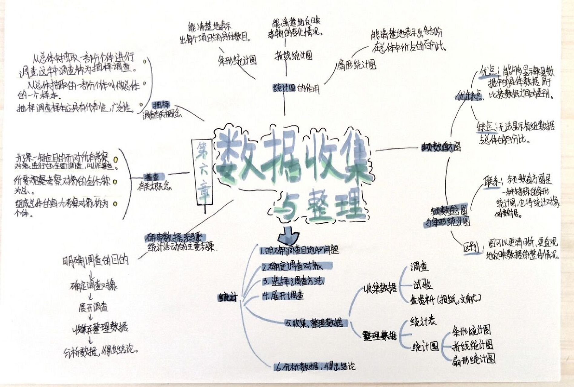 七年级第六章思维导图图片