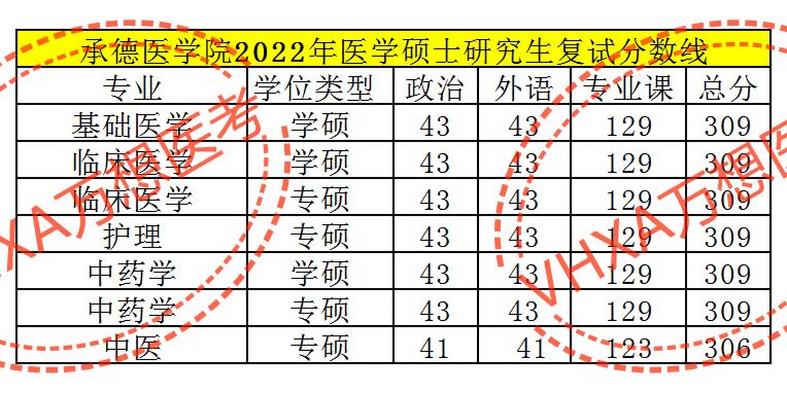 承德医学院复试线图片