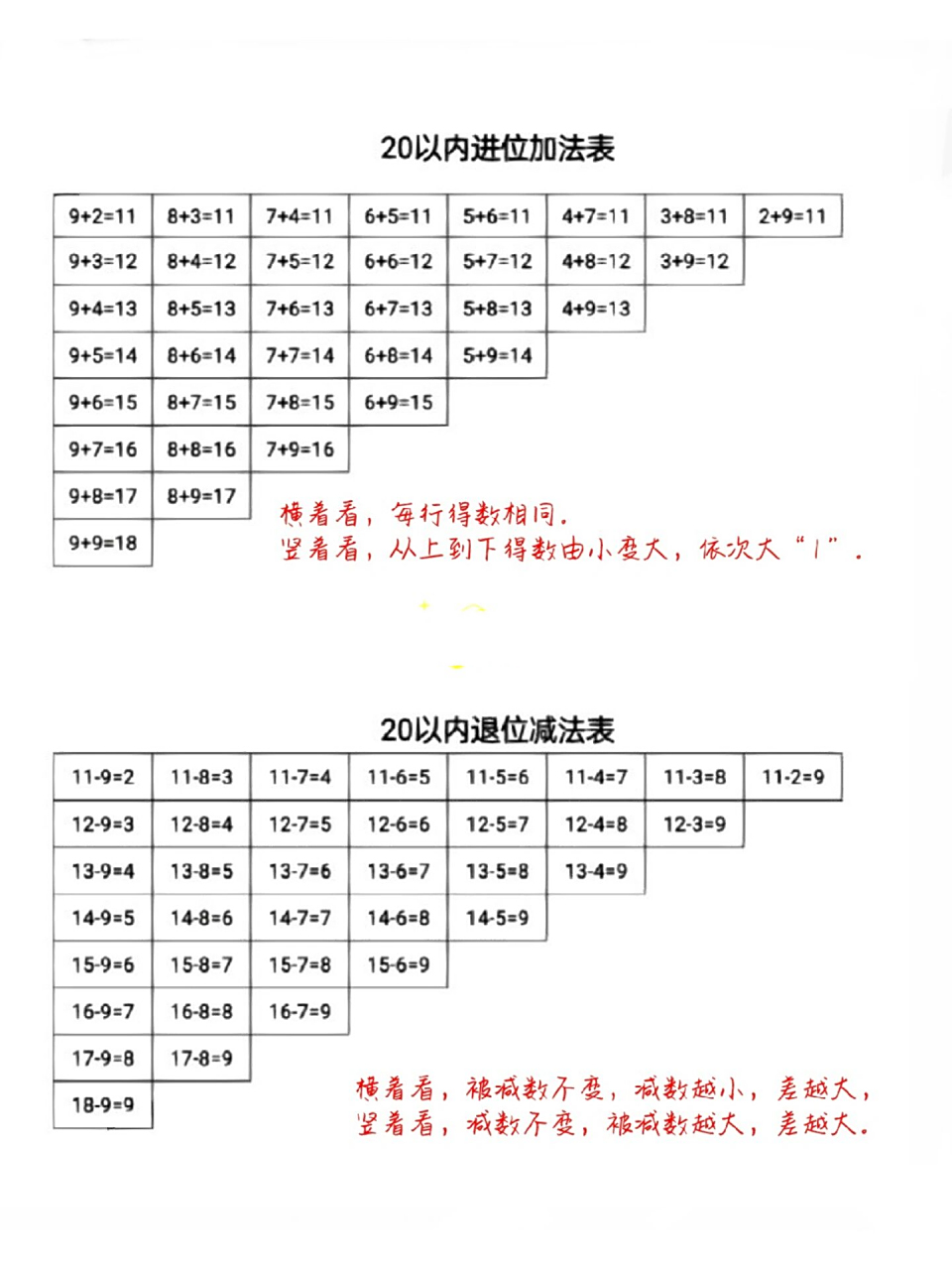 《20以内进位加法退位减法表》一年级数学重点   7615 一年级数学