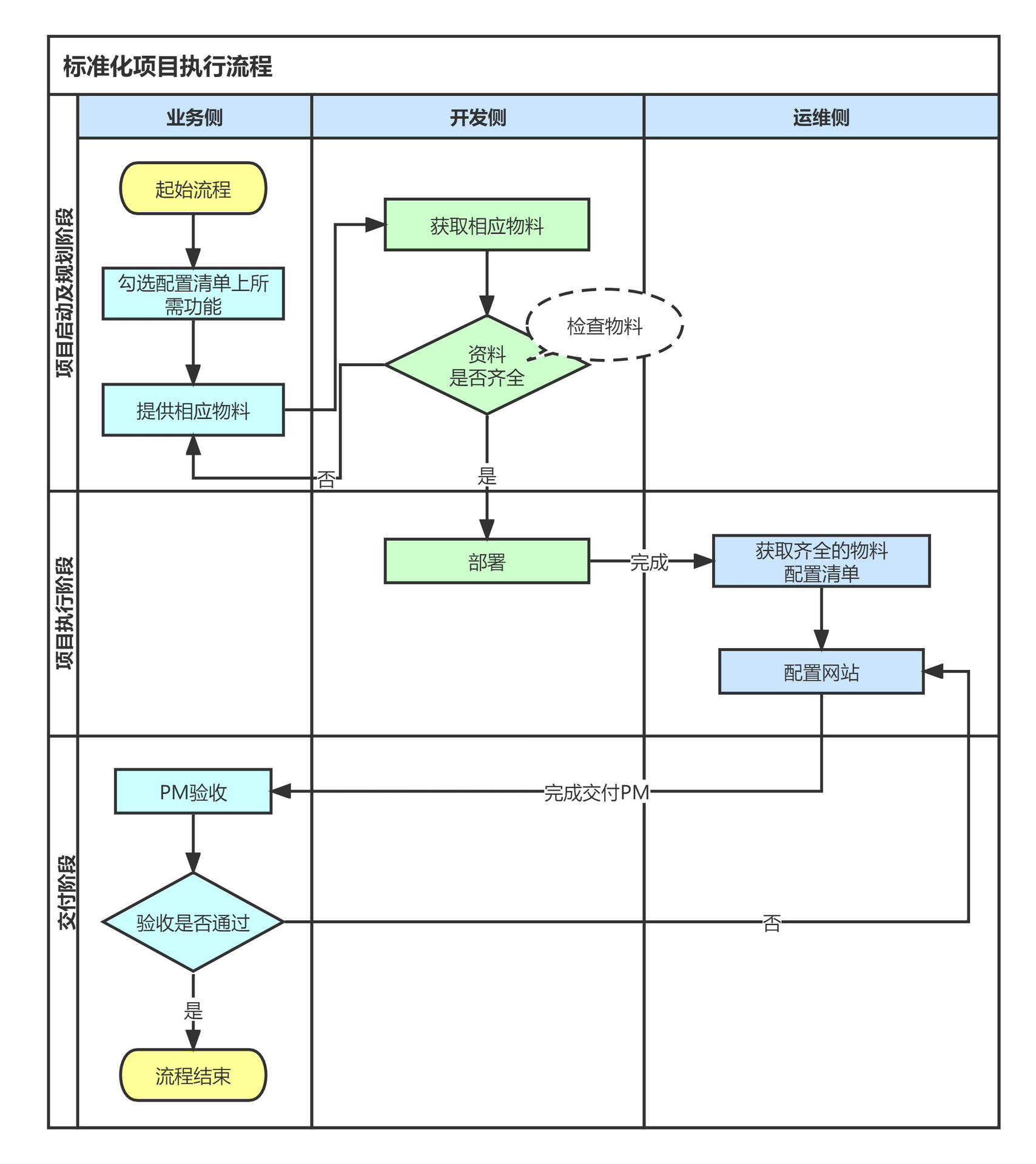 跨部门分阶段业务流程图