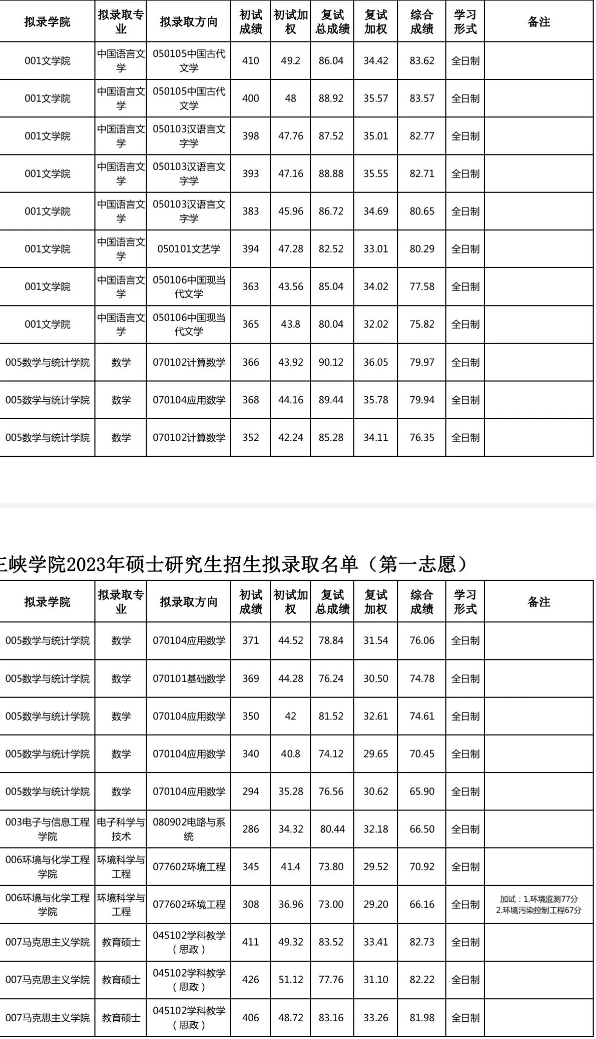 录取名单 重庆三峡学院23考研一志愿拟录取名单①