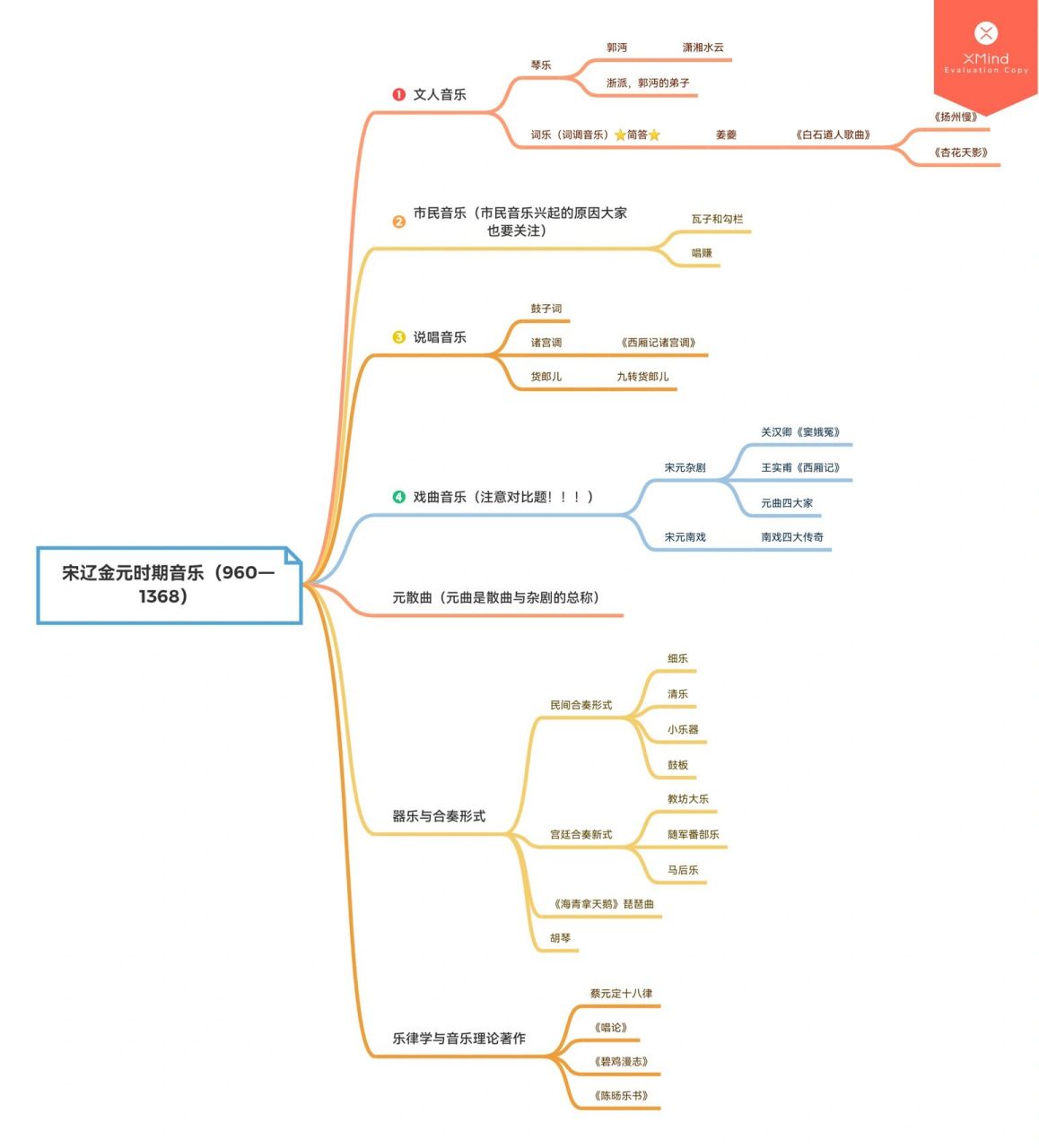 辽宋金元时期思维导图图片