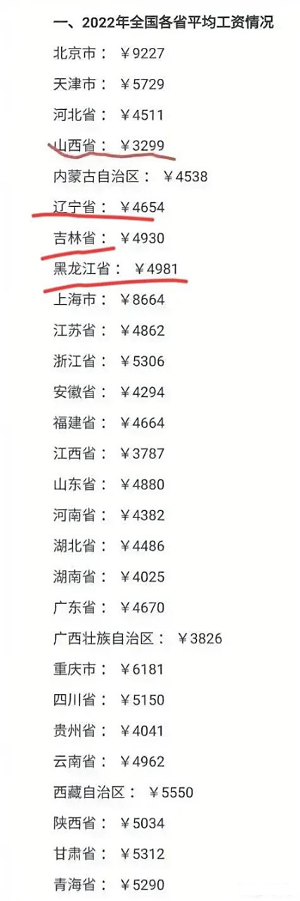 辽宁去年平均工资4654元,在东北三省最低,非常具有竞争力!