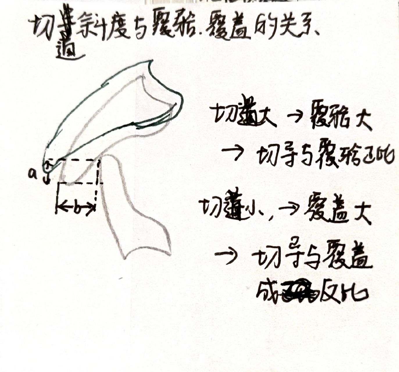 终于明白髁导斜度,切道斜度了