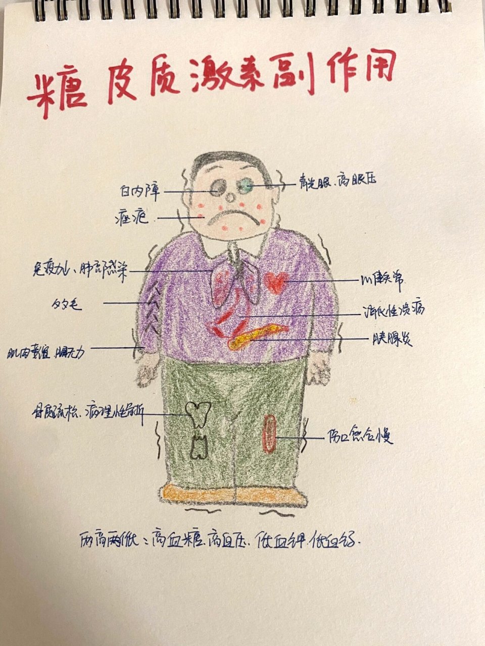 医学生笔记