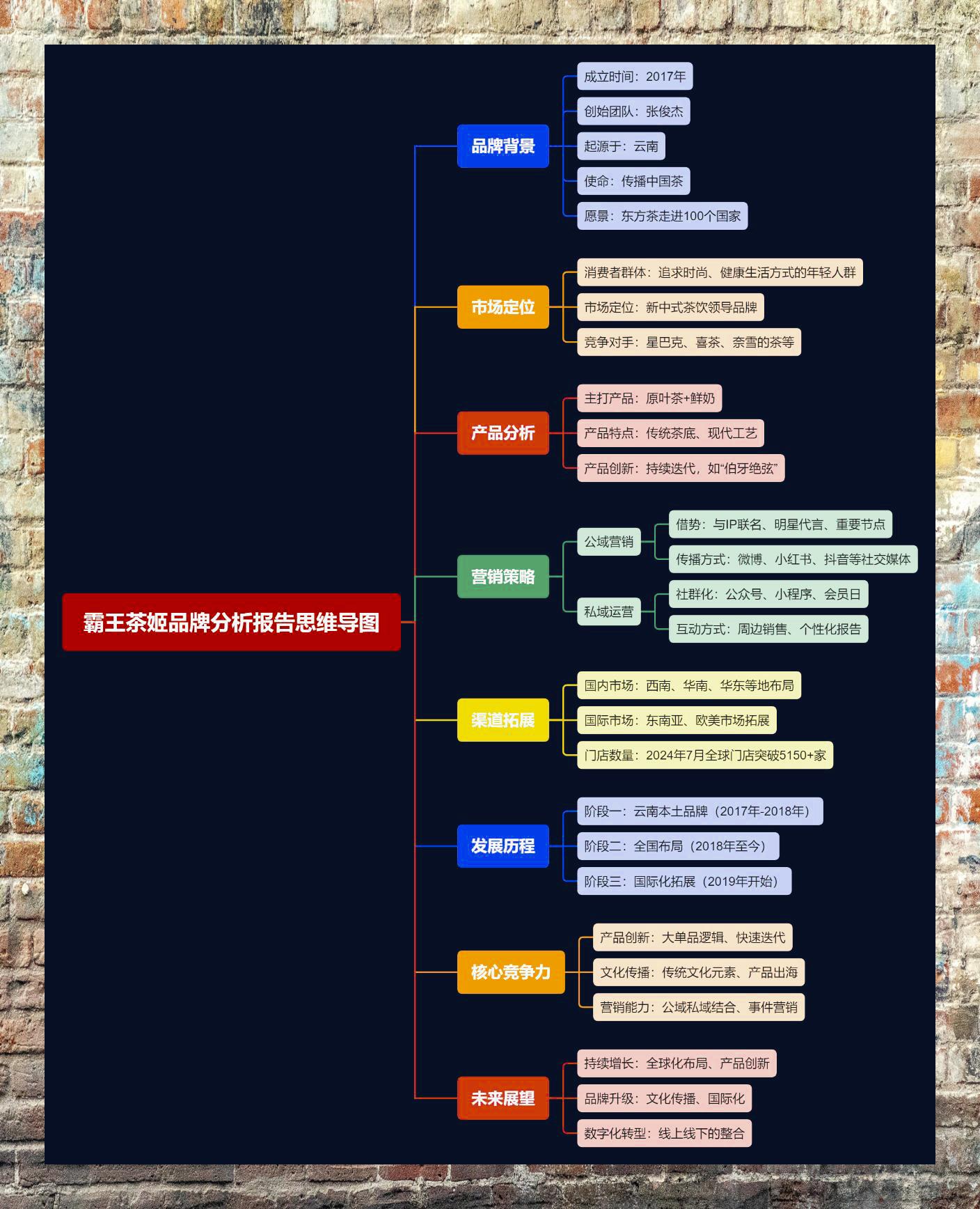 健康饮料思维导图图片