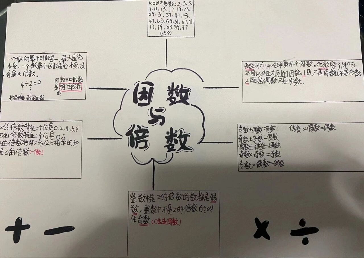 分享下数学五年级下册第二单元思维导图