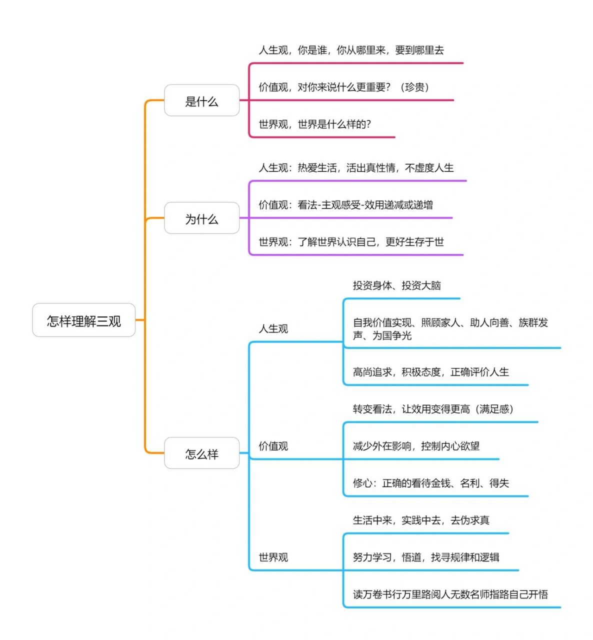 佛教的世界观思维导图图片