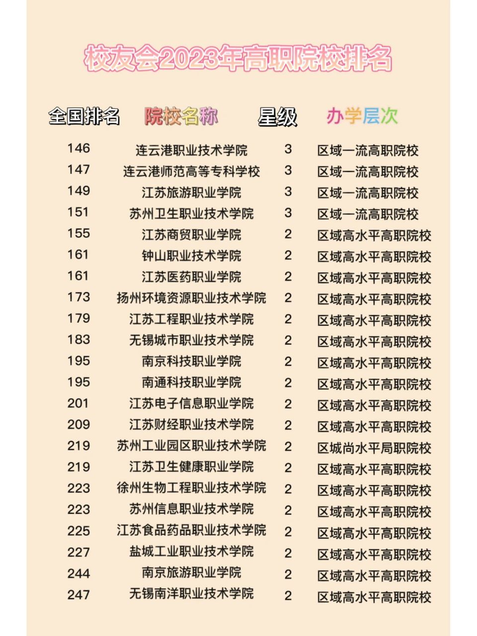 2023年江苏高职院校最新排名 看看你的学校排第几?