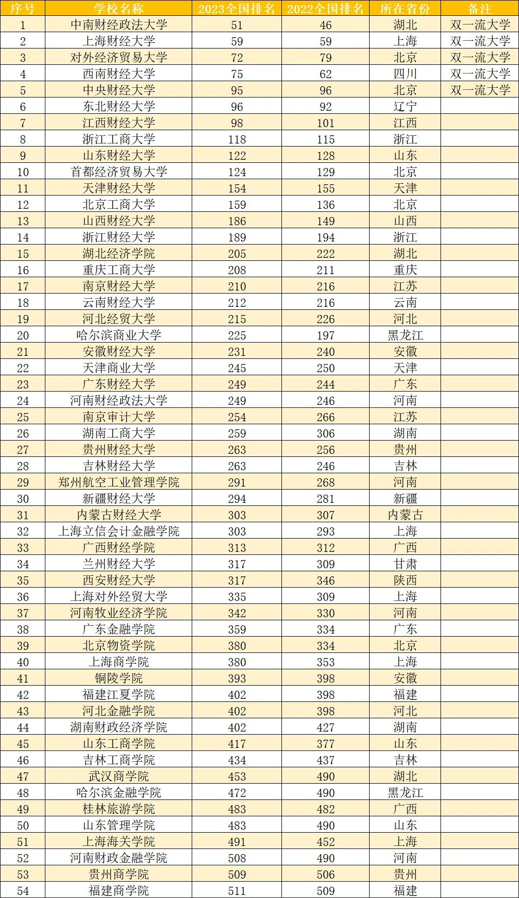 关于软科中国大学排行榜中南财经政法大学的信息