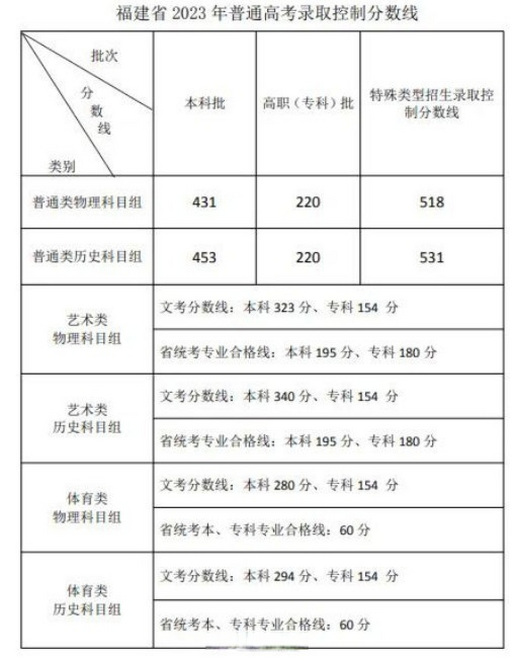 2023高考分数线#【2023年福建省普通高校招生录取控制分数线公布】经