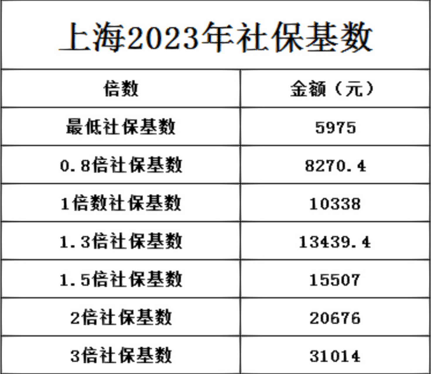 2023年上海最新社保基数 赶紧保存 上海落户积分都需要的社保基数表