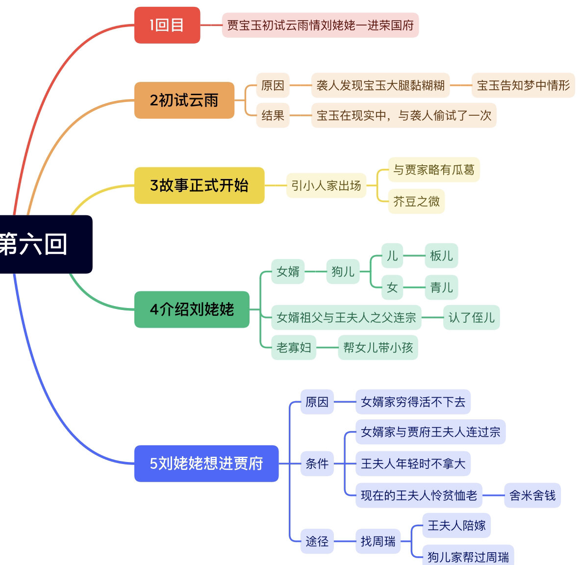 红楼梦思维导清晰图片