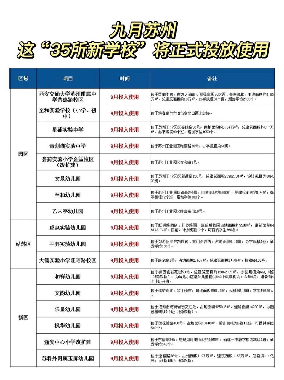 九月将至 苏州又有35所"新学校"投入使用!